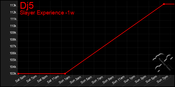 Last 7 Days Graph of Dj5