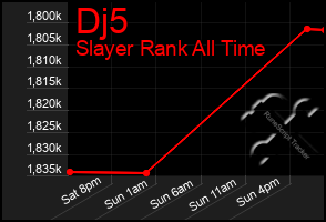 Total Graph of Dj5