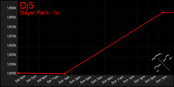 Last 7 Days Graph of Dj5