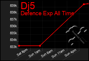 Total Graph of Dj5