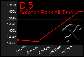 Total Graph of Dj5