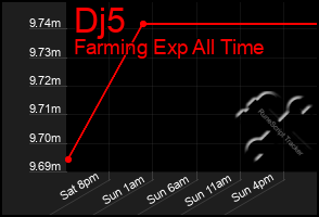 Total Graph of Dj5