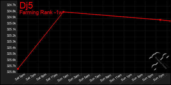 Last 7 Days Graph of Dj5