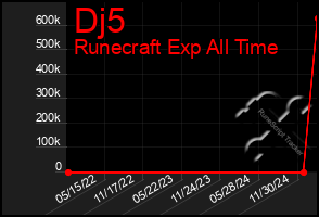 Total Graph of Dj5