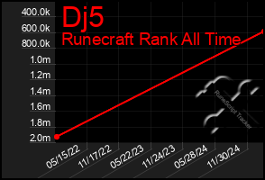 Total Graph of Dj5