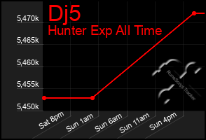 Total Graph of Dj5