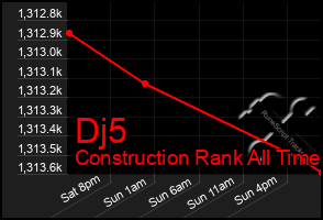 Total Graph of Dj5