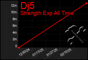 Total Graph of Dj5