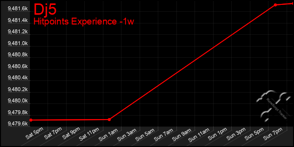 Last 7 Days Graph of Dj5