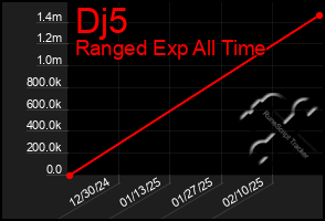 Total Graph of Dj5