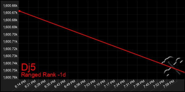 Last 24 Hours Graph of Dj5