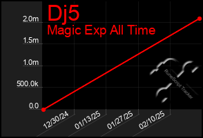 Total Graph of Dj5