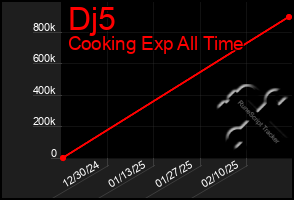 Total Graph of Dj5