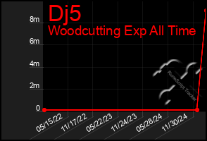 Total Graph of Dj5