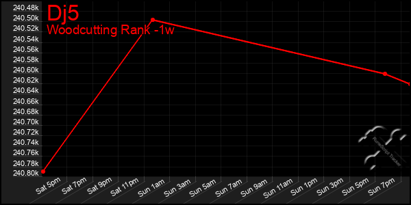 Last 7 Days Graph of Dj5