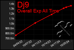 Total Graph of Dj9