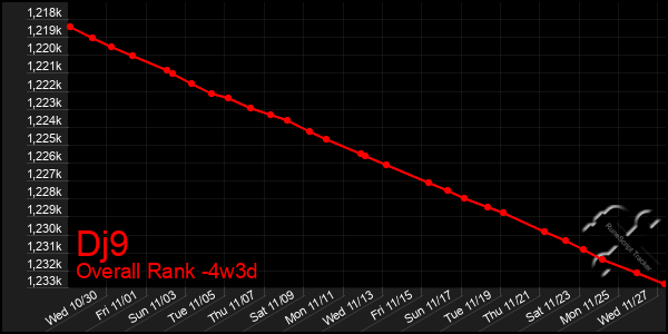 Last 31 Days Graph of Dj9