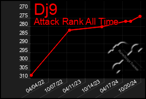 Total Graph of Dj9