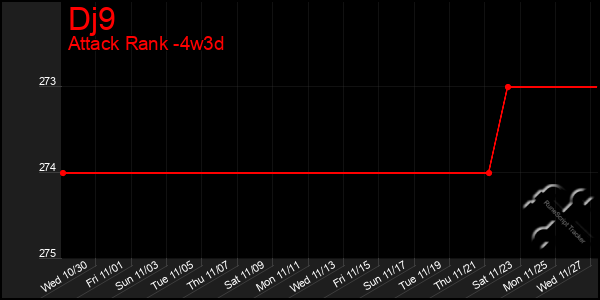 Last 31 Days Graph of Dj9