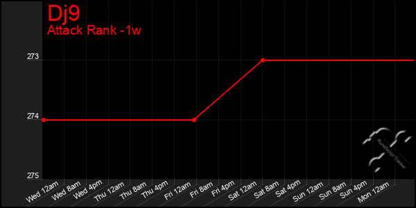 Last 7 Days Graph of Dj9