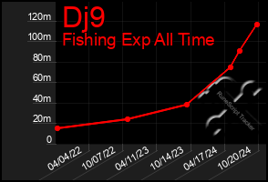 Total Graph of Dj9