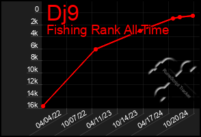 Total Graph of Dj9