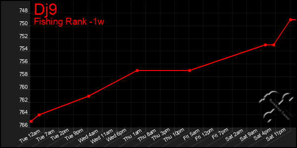 Last 7 Days Graph of Dj9