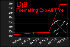 Total Graph of Dj9