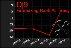 Total Graph of Dj9