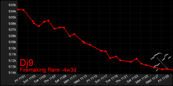 Last 31 Days Graph of Dj9