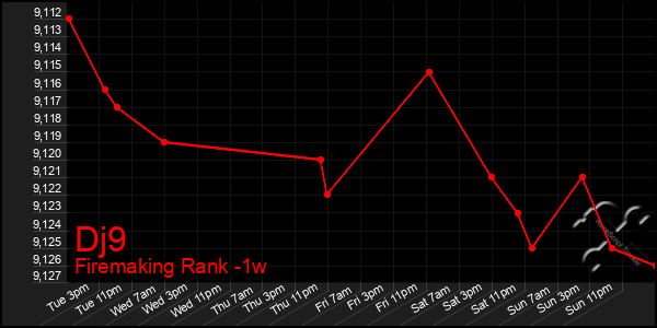 Last 7 Days Graph of Dj9