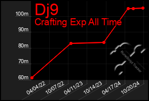 Total Graph of Dj9