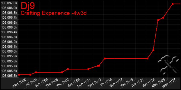 Last 31 Days Graph of Dj9