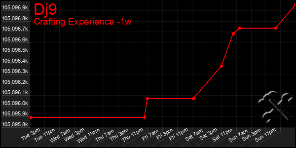 Last 7 Days Graph of Dj9