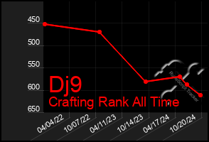 Total Graph of Dj9