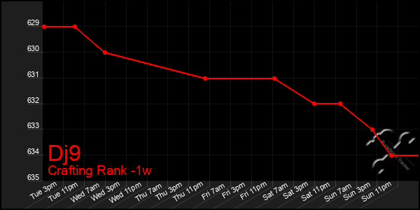 Last 7 Days Graph of Dj9