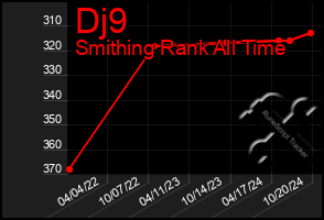 Total Graph of Dj9