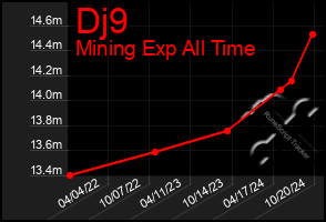 Total Graph of Dj9