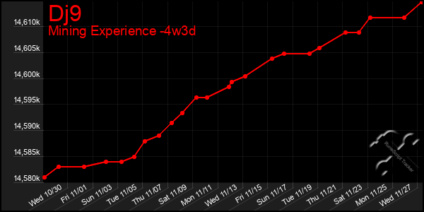 Last 31 Days Graph of Dj9