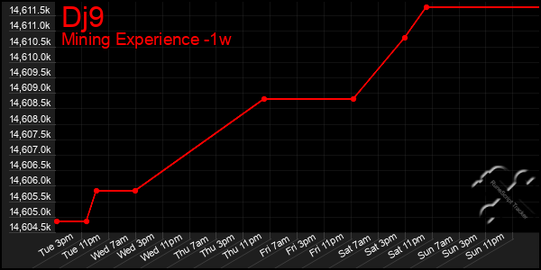 Last 7 Days Graph of Dj9