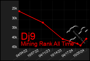 Total Graph of Dj9