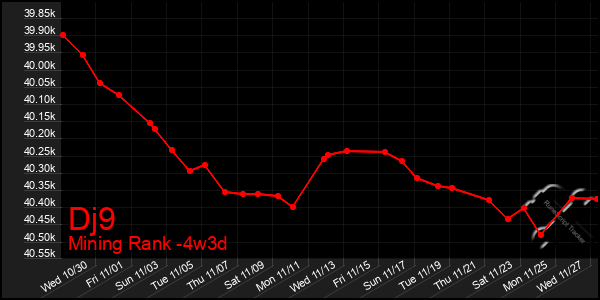 Last 31 Days Graph of Dj9