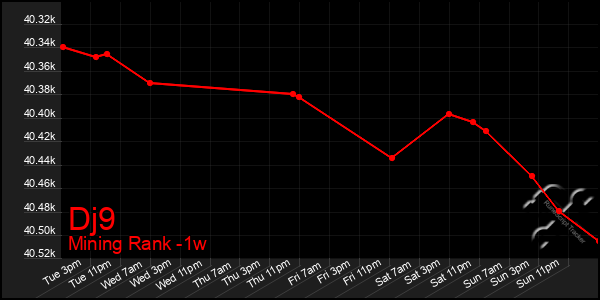 Last 7 Days Graph of Dj9