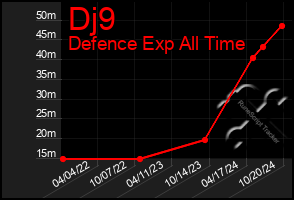 Total Graph of Dj9