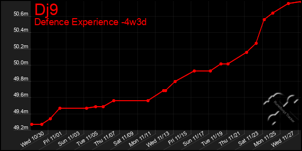 Last 31 Days Graph of Dj9