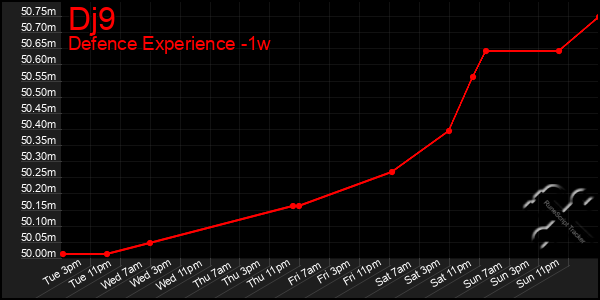 Last 7 Days Graph of Dj9