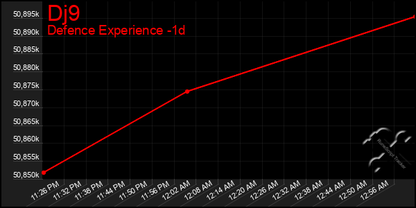 Last 24 Hours Graph of Dj9