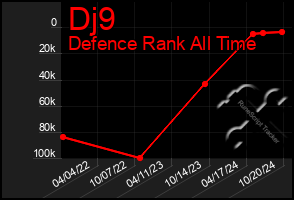 Total Graph of Dj9