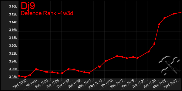 Last 31 Days Graph of Dj9