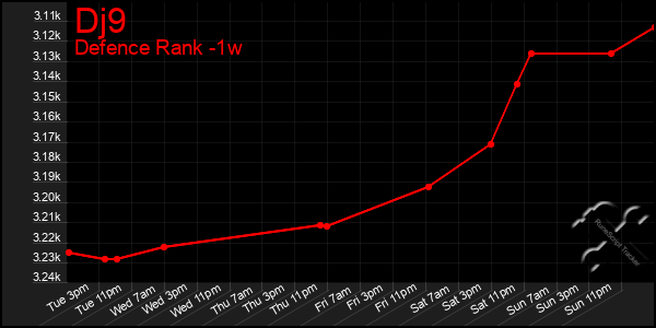 Last 7 Days Graph of Dj9